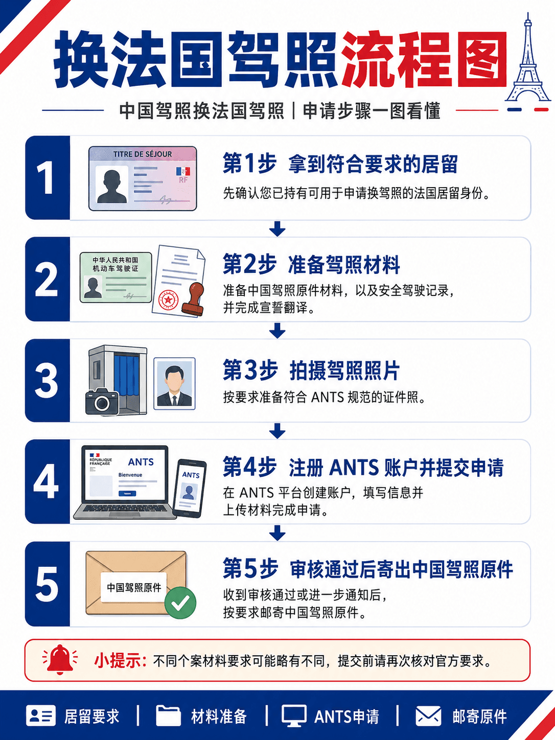 中国驾照换法国驾照申请流程图